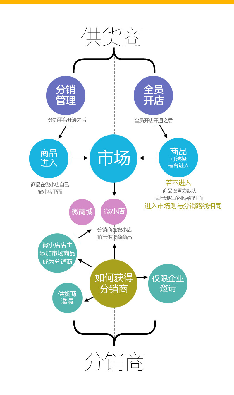 有赞分销管理和全员开店的一些区别整理