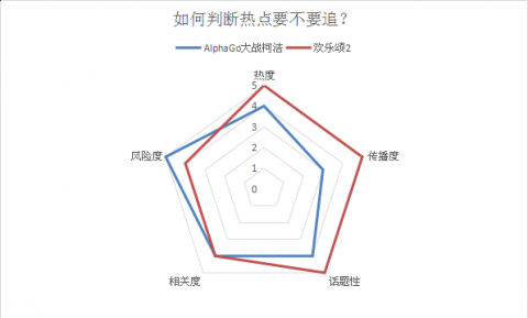 1张图5个维度帮你做决定!