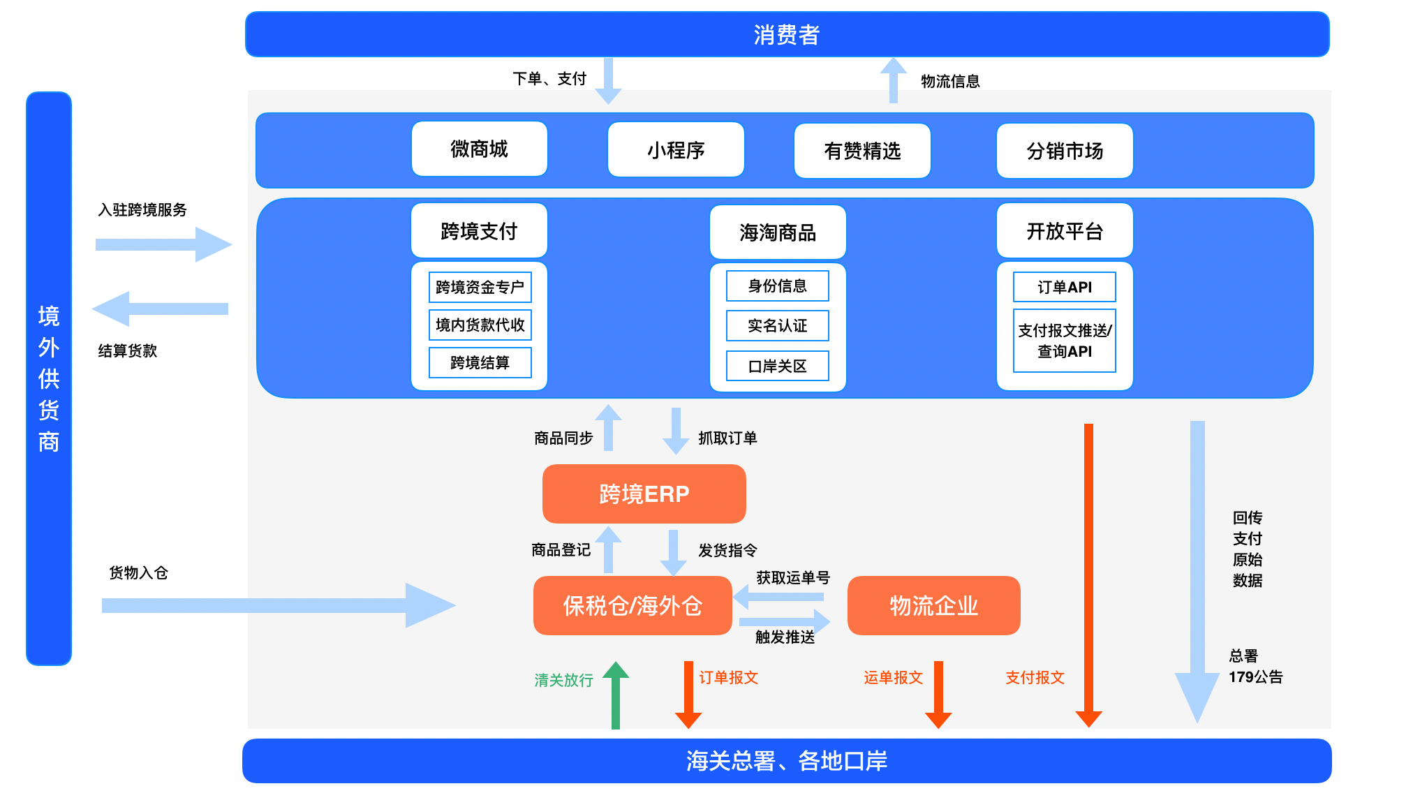 有赞跨境电商业务流程图如下.