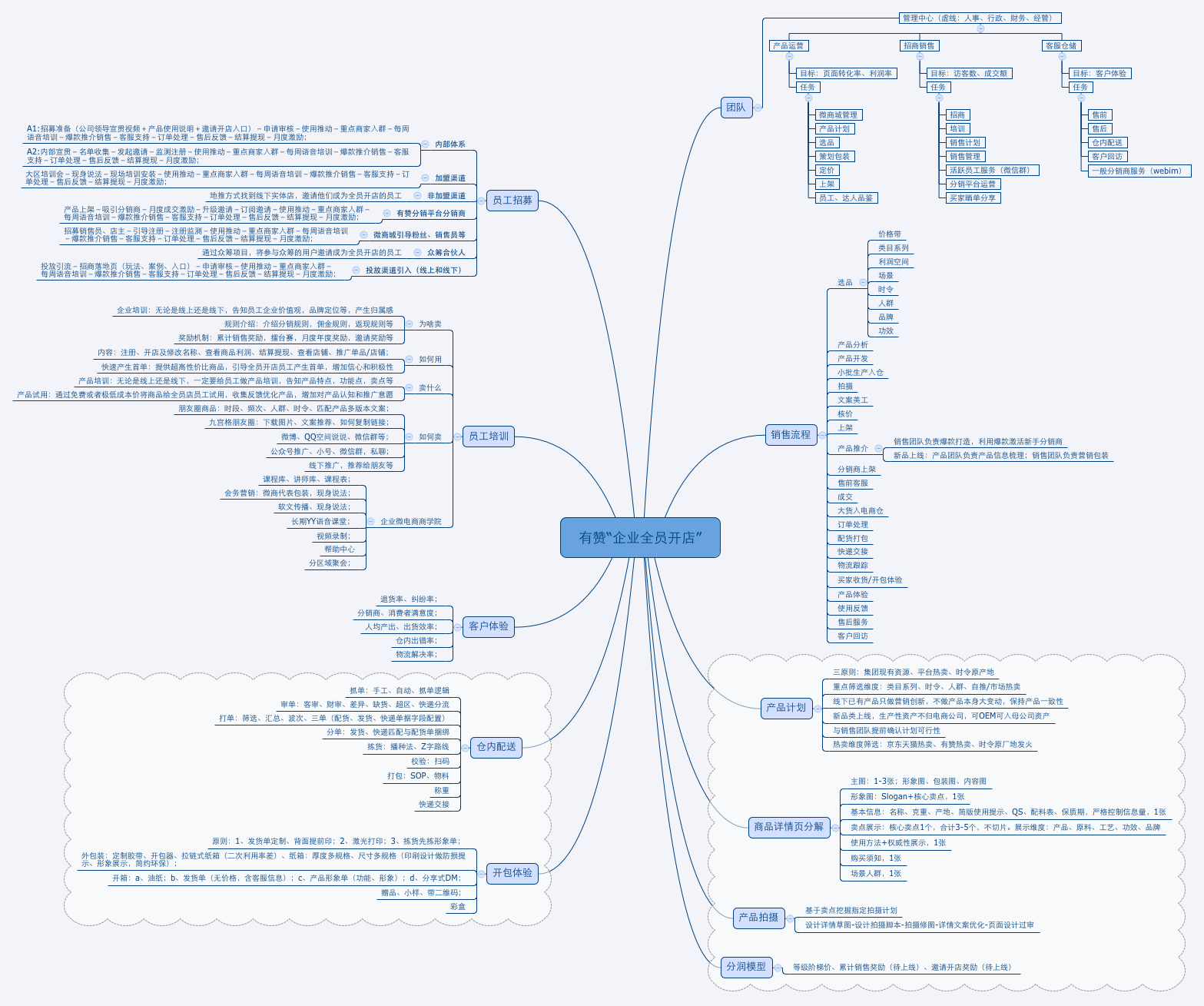 企业全员开店运营方法思维导图 png