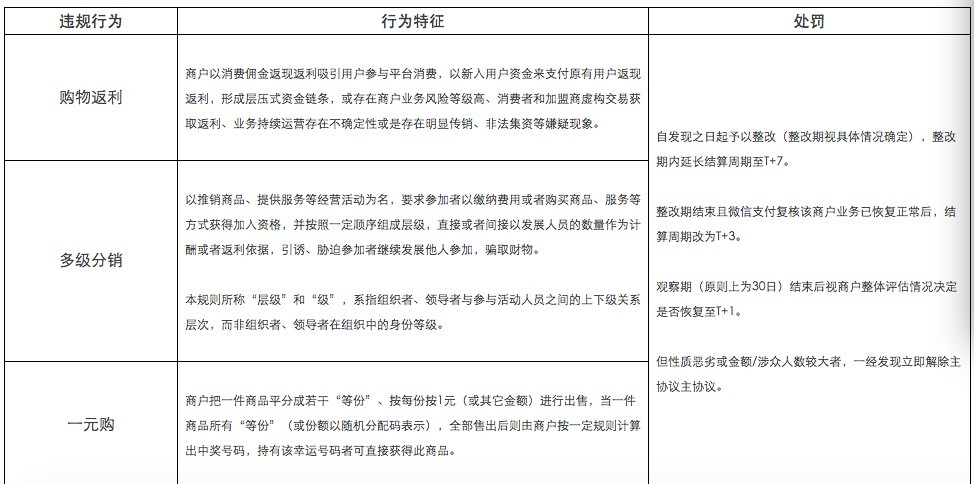 运营提醒:微信发布支付违规商户处理规则