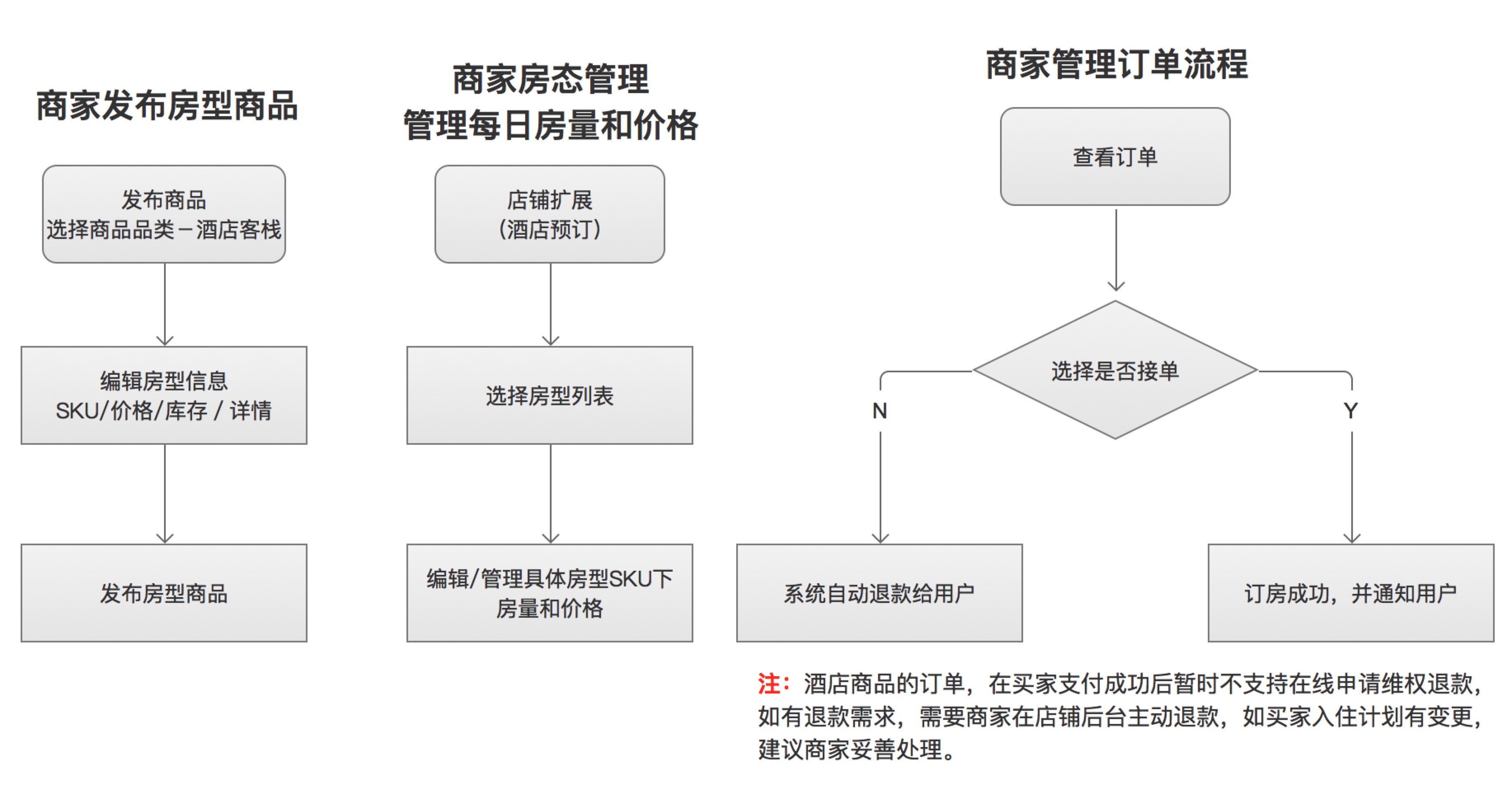 酒店预订(客栈)商家操作手册
