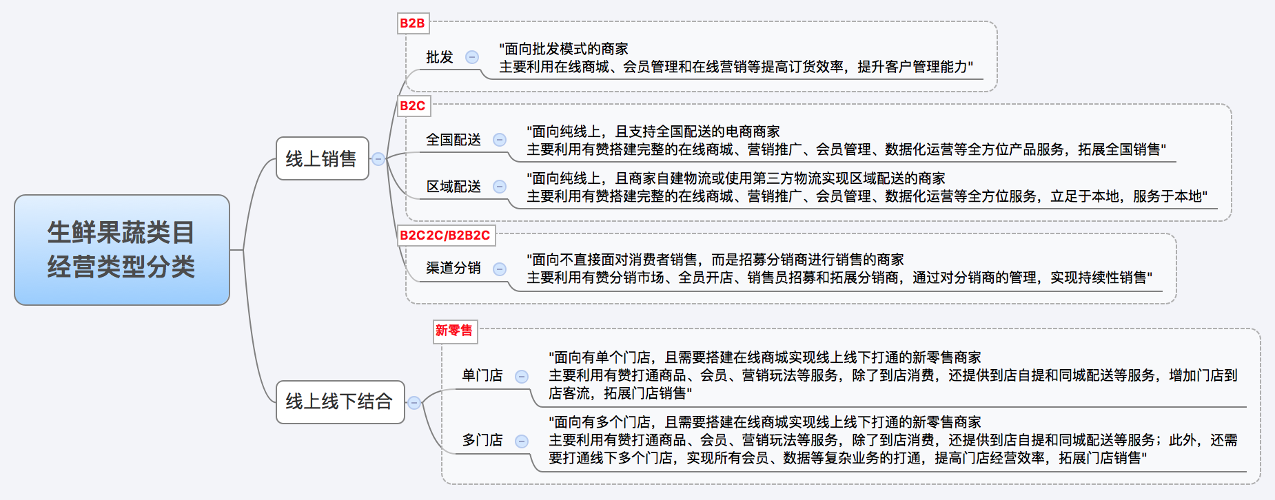有赞微商城生鲜果蔬类目运营方案-线下多门