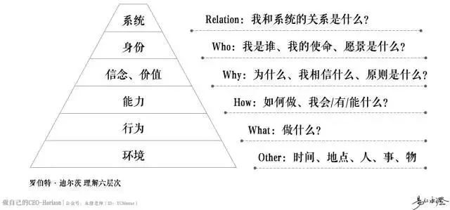 理解层次模型是一个非常重要的框架模型,理解层次是由罗伯特·迪尔茨