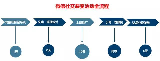 【运营进阶】如何从头到尾策划一场社交裂变活
