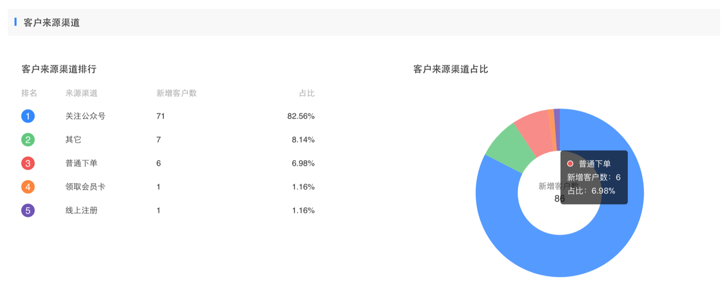 【产品发布】有赞零售客户分析功能全新升级