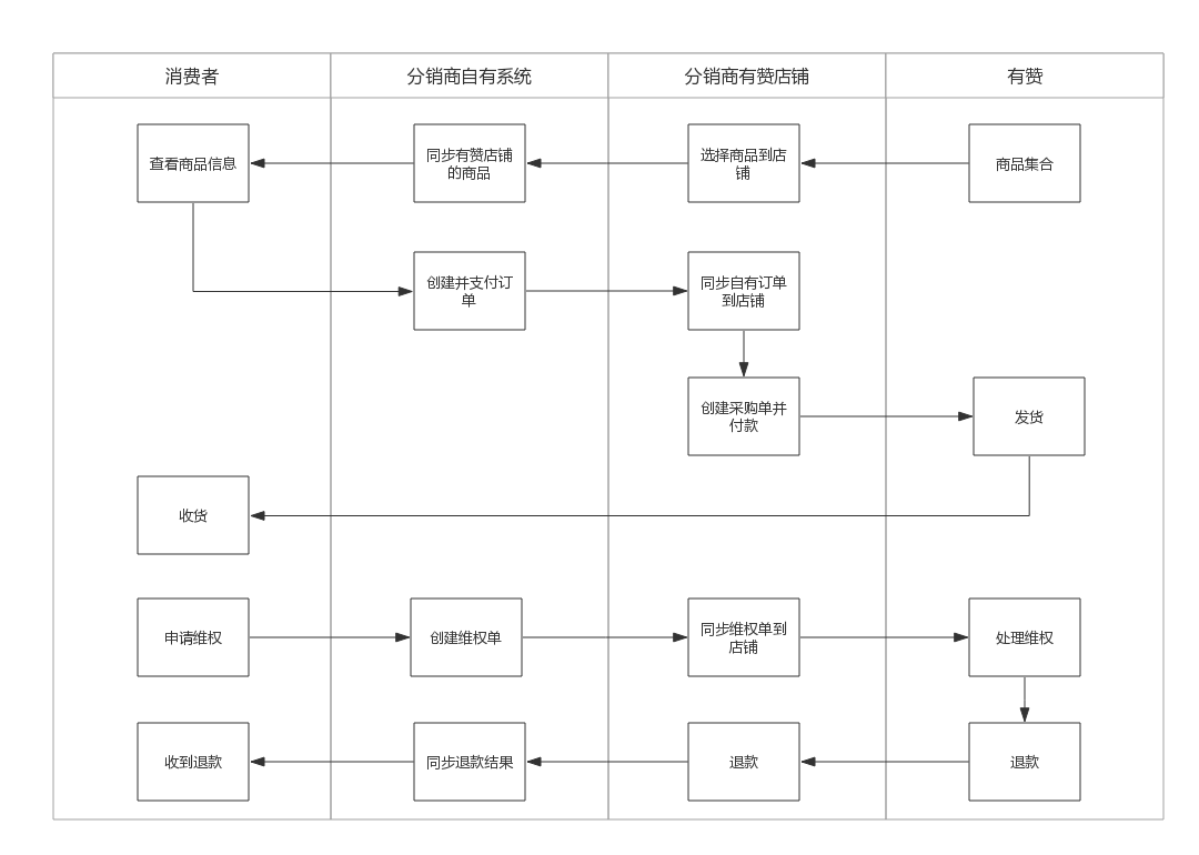分销API科普版(1).jpg
