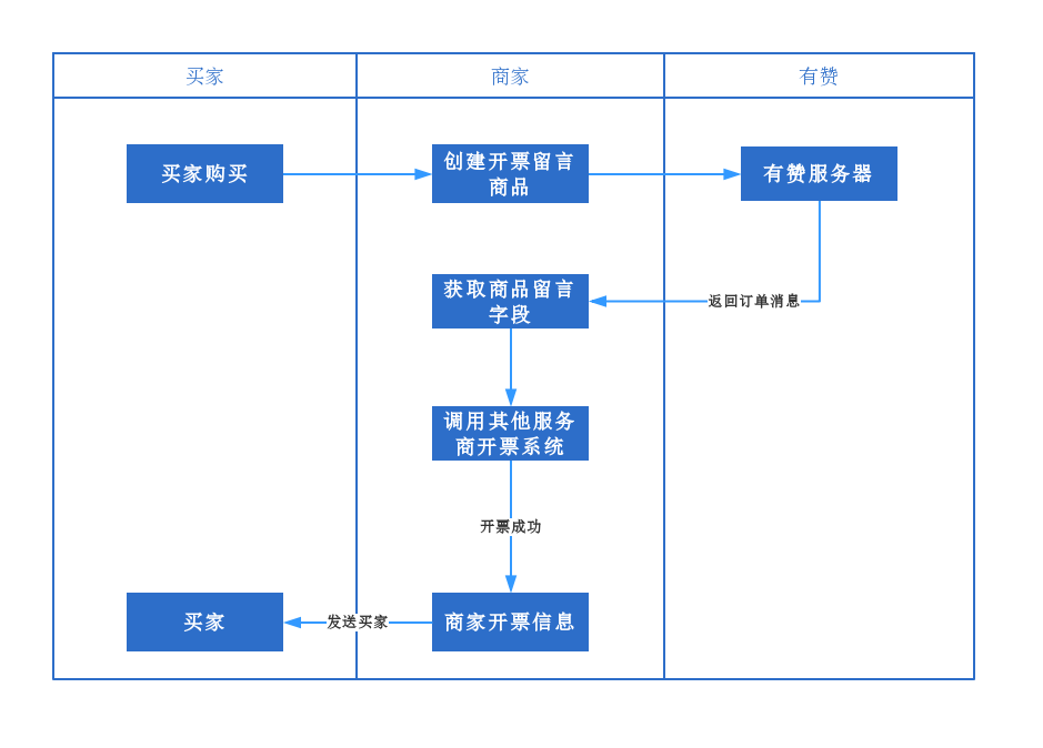 电子发票服务商并使用有赞的订单和商品接口方式实现开票 开票流程图