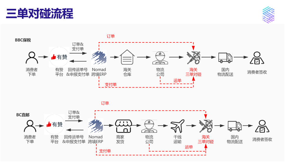 东加西跨境通”为有赞跨境卖家提供直邮/保税跨境进口一站式解决方案